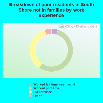 Breakdown of poor residents in South Shore not in families by work experience
