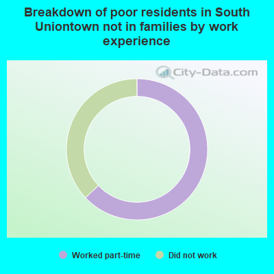 Breakdown of poor residents in South Uniontown not in families by work experience