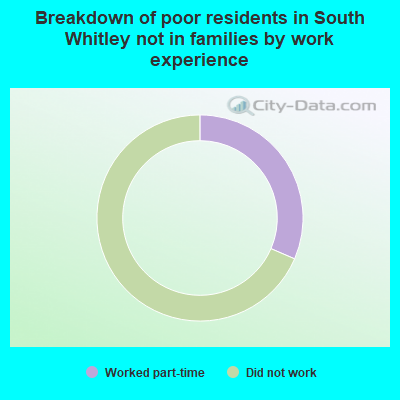 Breakdown of poor residents in South Whitley not in families by work experience