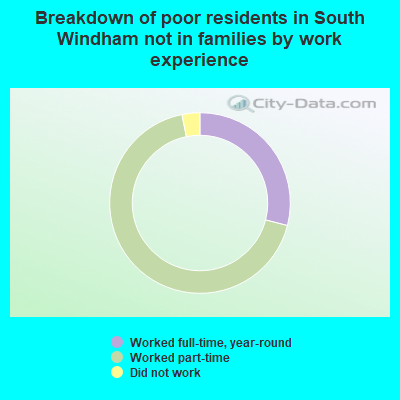 Breakdown of poor residents in South Windham not in families by work experience