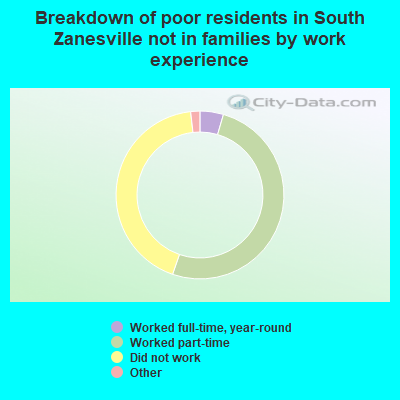 Breakdown of poor residents in South Zanesville not in families by work experience