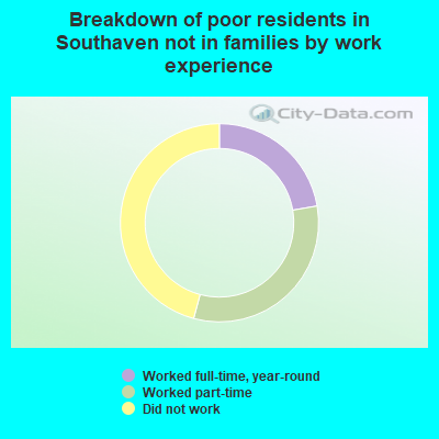 Breakdown of poor residents in Southaven not in families by work experience
