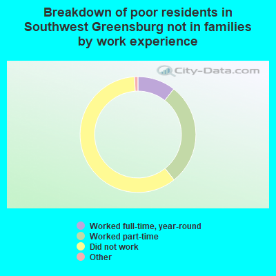 Breakdown of poor residents in Southwest Greensburg not in families by work experience