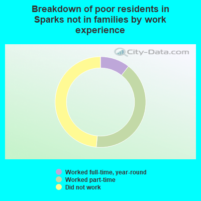 Breakdown of poor residents in Sparks not in families by work experience