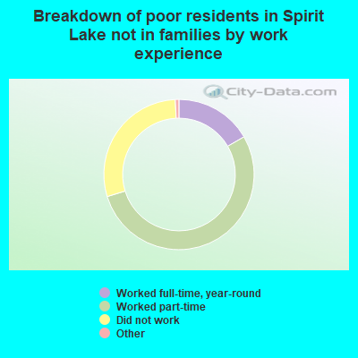 Breakdown of poor residents in Spirit Lake not in families by work experience