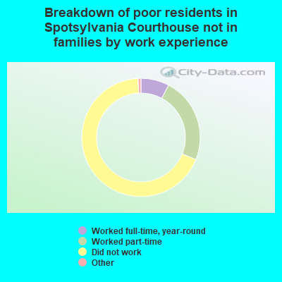Breakdown of poor residents in Spotsylvania Courthouse not in families by work experience