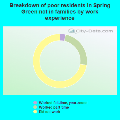 Breakdown of poor residents in Spring Green not in families by work experience
