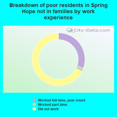 Breakdown of poor residents in Spring Hope not in families by work experience