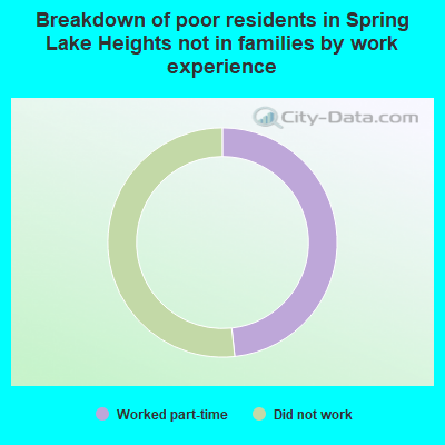 Breakdown of poor residents in Spring Lake Heights not in families by work experience