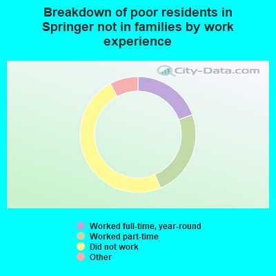 Breakdown of poor residents in Springer not in families by work experience