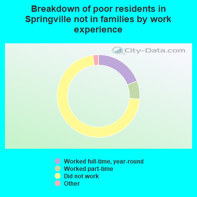 Breakdown of poor residents in Springville not in families by work experience