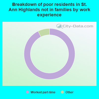 Breakdown of poor residents in St. Ann Highlands not in families by work experience