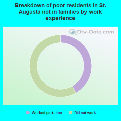 Breakdown of poor residents in St. Augusta not in families by work experience