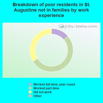 Breakdown of poor residents in St. Augustine not in families by work experience