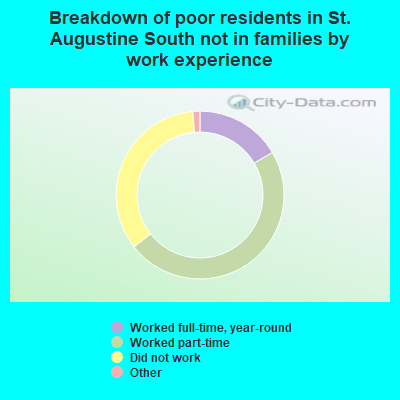 Breakdown of poor residents in St. Augustine South not in families by work experience