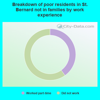 Breakdown of poor residents in St. Bernard not in families by work experience