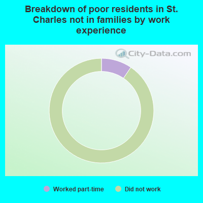 Breakdown of poor residents in St. Charles not in families by work experience