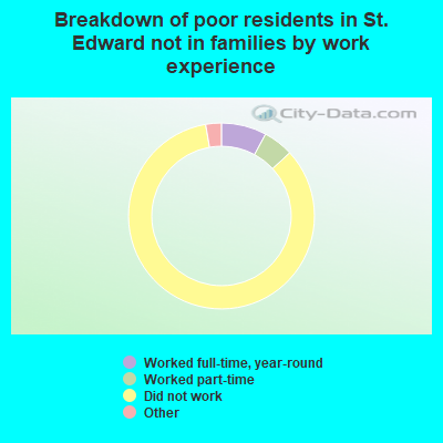 Breakdown of poor residents in St. Edward not in families by work experience