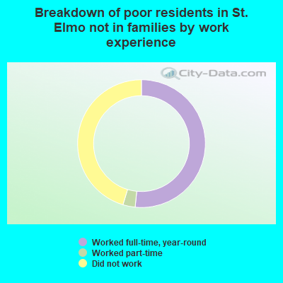 Breakdown of poor residents in St. Elmo not in families by work experience