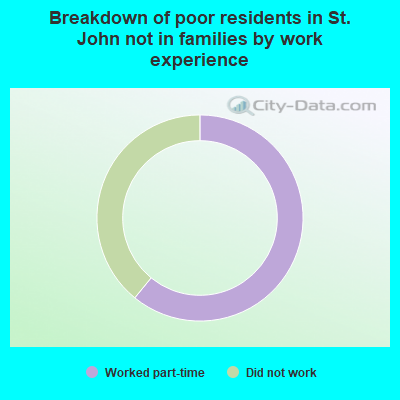 Breakdown of poor residents in St. John not in families by work experience