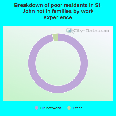 Breakdown of poor residents in St. John not in families by work experience