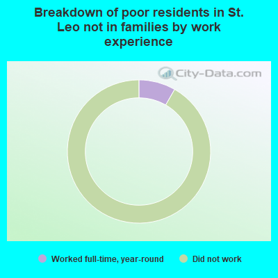 Breakdown of poor residents in St. Leo not in families by work experience