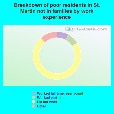 Breakdown of poor residents in St. Martin not in families by work experience