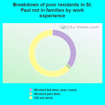 Breakdown of poor residents in St. Paul not in families by work experience