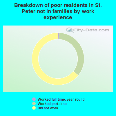 Breakdown of poor residents in St. Peter not in families by work experience