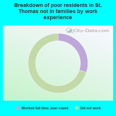 Breakdown of poor residents in St. Thomas not in families by work experience