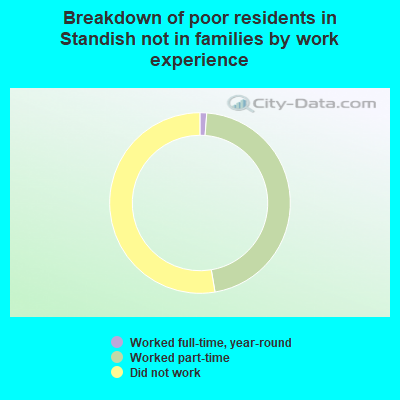 Breakdown of poor residents in Standish not in families by work experience