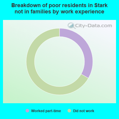 Breakdown of poor residents in Stark not in families by work experience