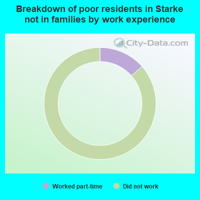 Breakdown of poor residents in Starke not in families by work experience