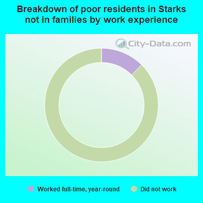 Breakdown of poor residents in Starks not in families by work experience