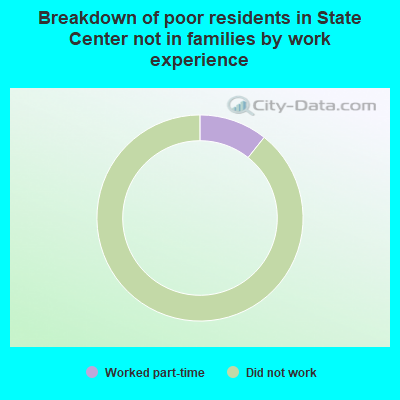 Breakdown of poor residents in State Center not in families by work experience