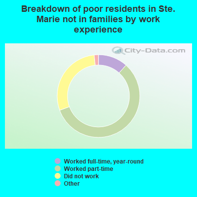 Breakdown of poor residents in Ste. Marie not in families by work experience