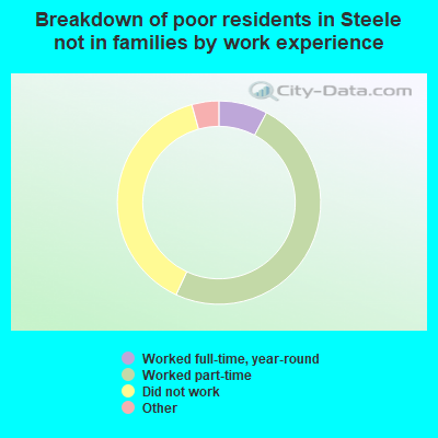 Breakdown of poor residents in Steele not in families by work experience