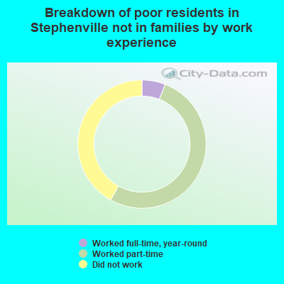 Breakdown of poor residents in Stephenville not in families by work experience