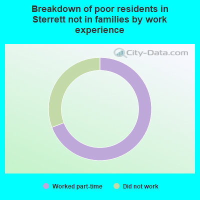 Breakdown of poor residents in Sterrett not in families by work experience