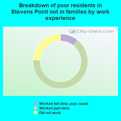 Breakdown of poor residents in Stevens Point not in families by work experience