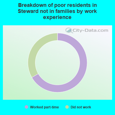 Breakdown of poor residents in Steward not in families by work experience