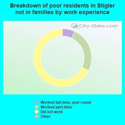 Breakdown of poor residents in Stigler not in families by work experience