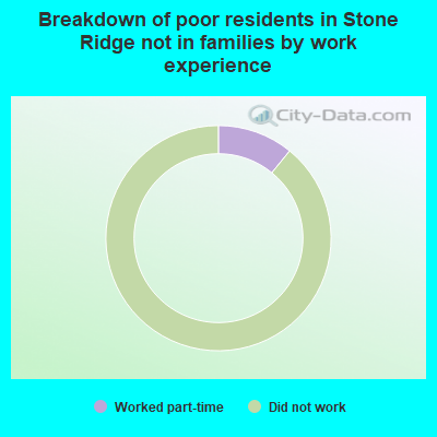 Breakdown of poor residents in Stone Ridge not in families by work experience