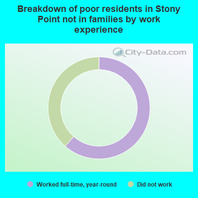 Breakdown of poor residents in Stony Point not in families by work experience