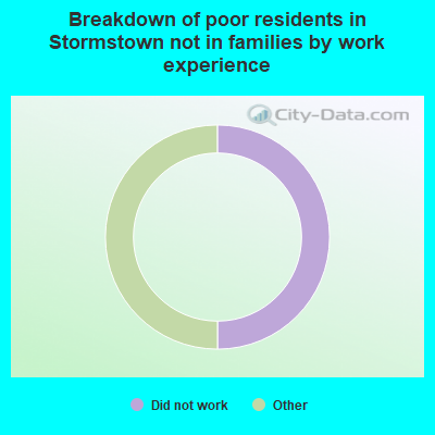 Breakdown of poor residents in Stormstown not in families by work experience