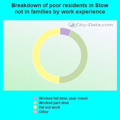 Breakdown of poor residents in Stow not in families by work experience