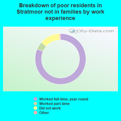 Breakdown of poor residents in Stratmoor not in families by work experience