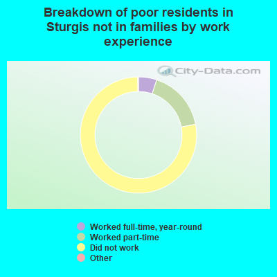 Breakdown of poor residents in Sturgis not in families by work experience