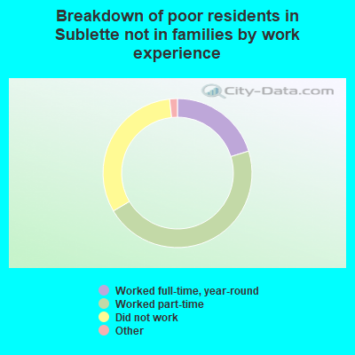 Breakdown of poor residents in Sublette not in families by work experience