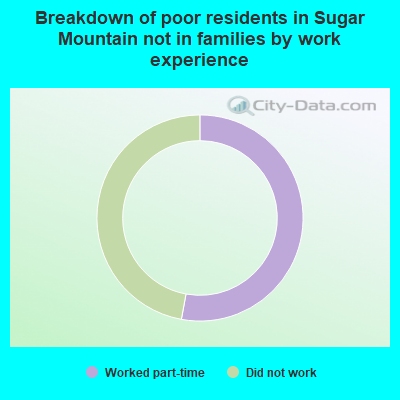 Breakdown of poor residents in Sugar Mountain not in families by work experience